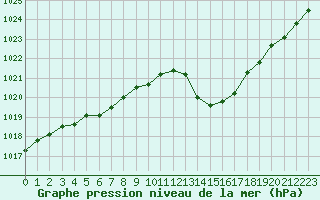 Courbe de la pression atmosphrique pour Ile Rousse (2B)