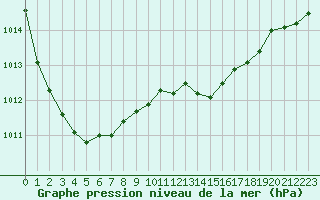 Courbe de la pression atmosphrique pour Le Mesnil-Esnard (76)