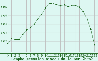 Courbe de la pression atmosphrique pour Ploudalmezeau (29)