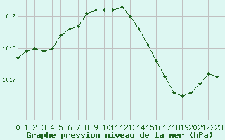 Courbe de la pression atmosphrique pour Bouligny (55)