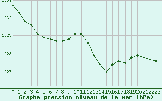 Courbe de la pression atmosphrique pour Figari (2A)