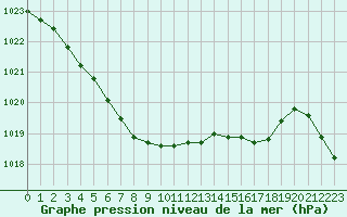 Courbe de la pression atmosphrique pour Pointe de Socoa (64)