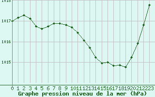 Courbe de la pression atmosphrique pour Millau (12)