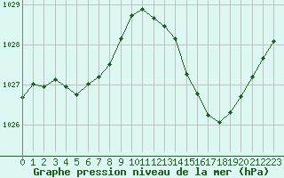 Courbe de la pression atmosphrique pour Cabestany (66)