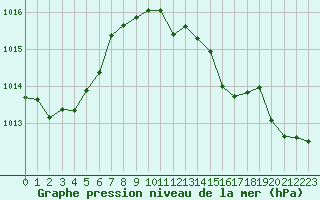 Courbe de la pression atmosphrique pour Sgur-le-Chteau (19)