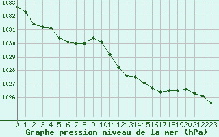 Courbe de la pression atmosphrique pour Pau (64)