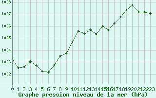 Courbe de la pression atmosphrique pour Millau (12)