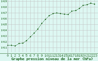 Courbe de la pression atmosphrique pour Saint-Mdard-d