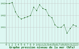 Courbe de la pression atmosphrique pour Vias (34)