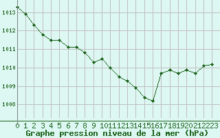 Courbe de la pression atmosphrique pour Dieppe (76)