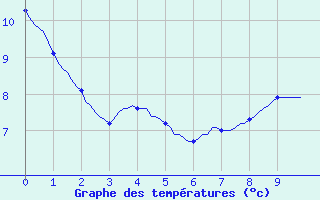 Courbe de tempratures pour Leign-les-Bois (86)