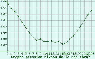 Courbe de la pression atmosphrique pour Biscarrosse (40)