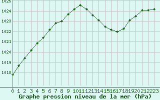 Courbe de la pression atmosphrique pour Ble / Mulhouse (68)