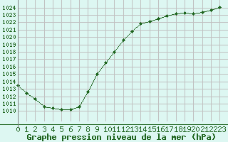 Courbe de la pression atmosphrique pour Pirou (50)