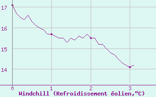 Courbe du refroidissement olien pour Arles (13)