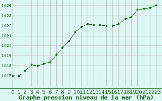Courbe de la pression atmosphrique pour Saint-Nazaire-d