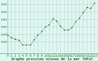 Courbe de la pression atmosphrique pour Leucate (11)