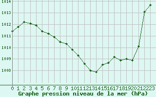 Courbe de la pression atmosphrique pour Ble / Mulhouse (68)