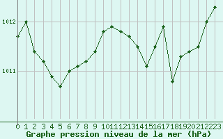 Courbe de la pression atmosphrique pour Nmes - Garons (30)