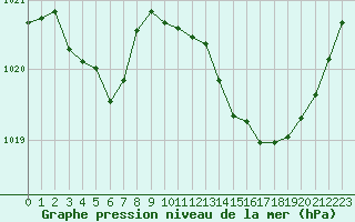 Courbe de la pression atmosphrique pour Millau (12)