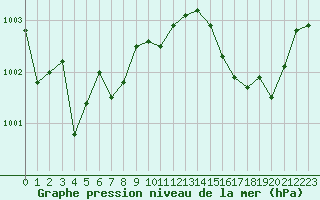 Courbe de la pression atmosphrique pour Bellefontaine (88)