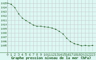 Courbe de la pression atmosphrique pour Saint-Michel-Mont-Mercure (85)
