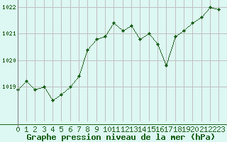 Courbe de la pression atmosphrique pour Paray-le-Monial - St-Yan (71)
