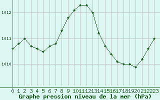 Courbe de la pression atmosphrique pour Jan (Esp)