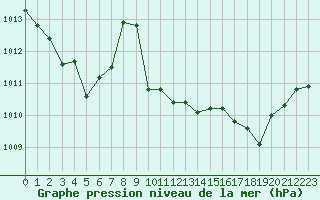 Courbe de la pression atmosphrique pour Saint-Vran (05)