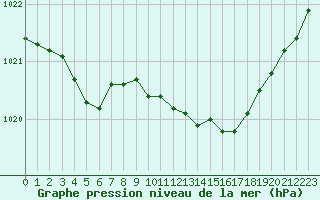 Courbe de la pression atmosphrique pour Lannion (22)