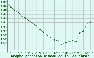 Courbe de la pression atmosphrique pour Annecy (74)