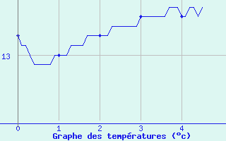 Courbe de tempratures pour Fontenoy (88)