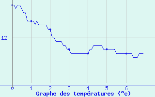 Courbe de tempratures pour La Rochepot (21)