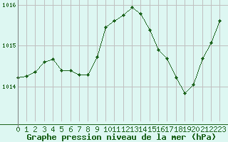 Courbe de la pression atmosphrique pour Cabestany (66)