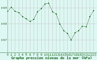 Courbe de la pression atmosphrique pour Sgur-le-Chteau (19)