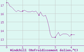 Courbe du refroidissement olien pour Prades-le-Lez (34)