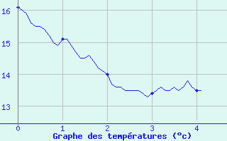 Courbe de tempratures pour Trets (13)