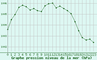 Courbe de la pression atmosphrique pour Cabestany (66)