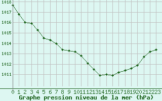 Courbe de la pression atmosphrique pour Saint-Sorlin-en-Valloire (26)