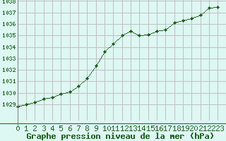 Courbe de la pression atmosphrique pour Caen (14)