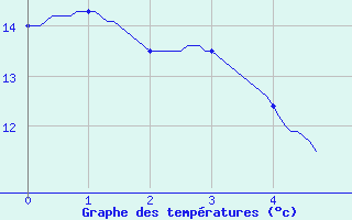 Courbe de tempratures pour Limogne (46)