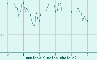 Courbe de l'humidex pour Cambrai / Epinoy (62)