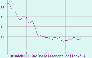 Courbe du refroidissement olien pour La Rochelle - Aerodrome (17)