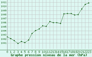 Courbe de la pression atmosphrique pour Limoges (87)