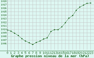 Courbe de la pression atmosphrique pour Dax (40)