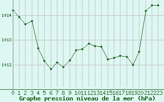 Courbe de la pression atmosphrique pour Sgur-le-Chteau (19)