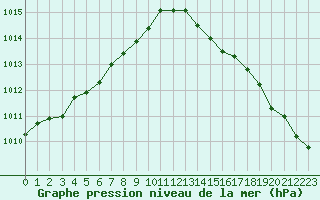 Courbe de la pression atmosphrique pour Lanvoc (29)