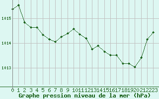 Courbe de la pression atmosphrique pour Millau (12)