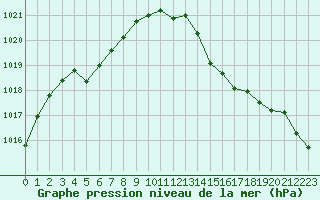 Courbe de la pression atmosphrique pour Cabestany (66)