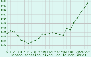 Courbe de la pression atmosphrique pour Millau (12)